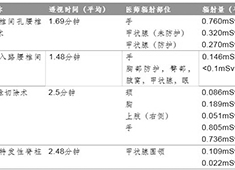 C型臂对骨科医生的影响：不同骨科手术的辐射数据