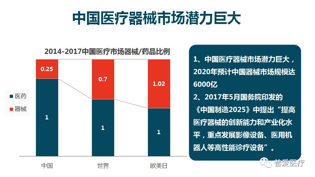 中国医疗器械市场潜力巨大