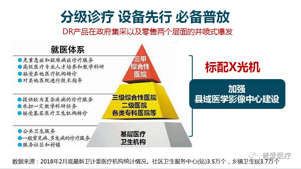 分级诊疗，设备先行，必备普放