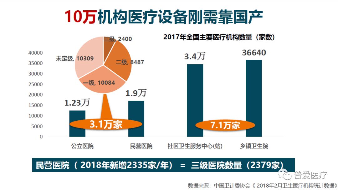 10万机构医疗设备刚需靠国产