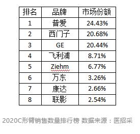 C形臂市场采购量排名