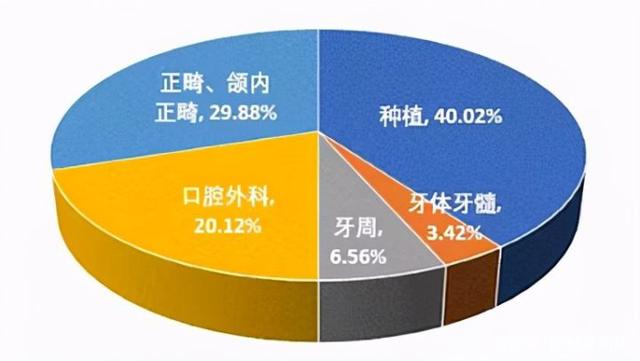 口腔医疗结构