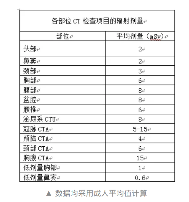 ct的辐射剂量