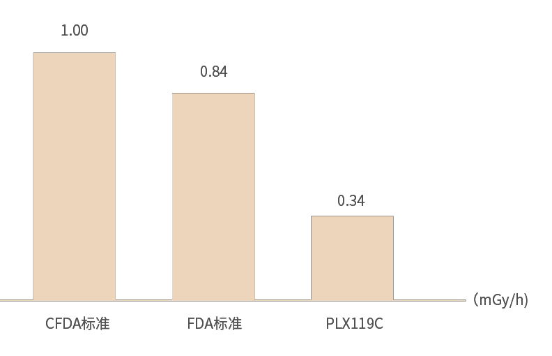 PLX119C一体化大平板C臂——加载状态下的泄露辐射低