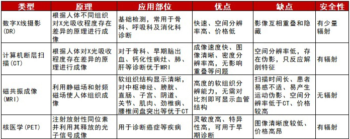 大型医学影像设备的技术原理和优缺点对比