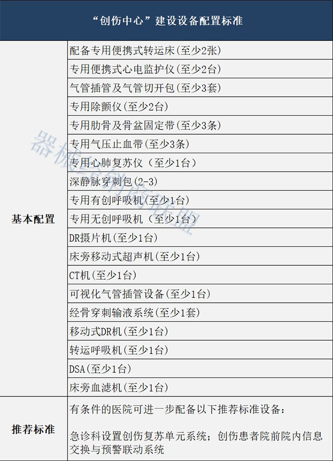 创伤中心建设设备配置清单