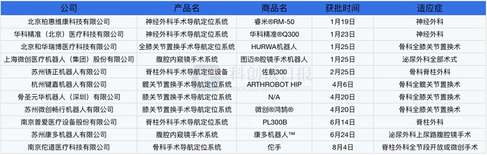 2022年上市的手术机器人产品