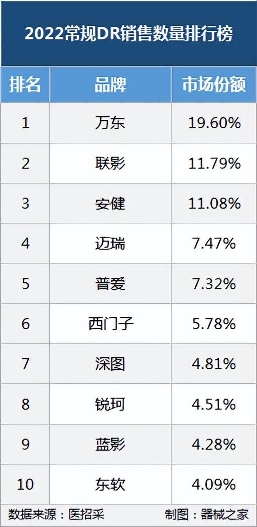 2022年国内DR销量排行榜