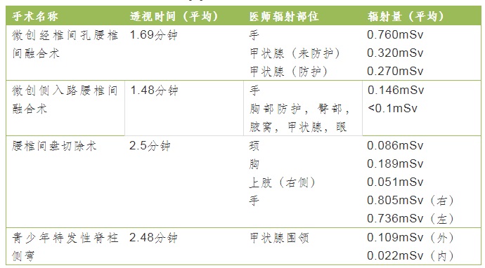 腰椎或胸腰椎融合/置钉/腰椎间盘切除术辐射量