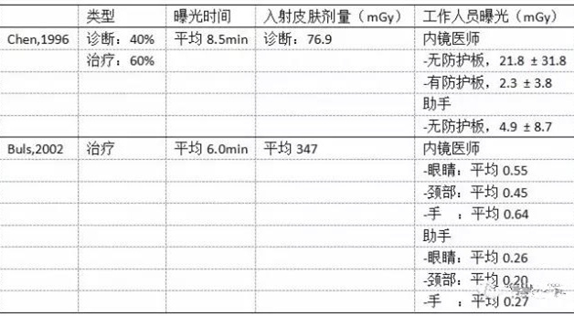 ERCP辐射对医护人员的影响